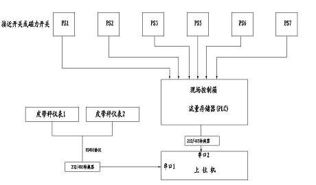 皮帶秤分爐計(jì)量系統(tǒng)